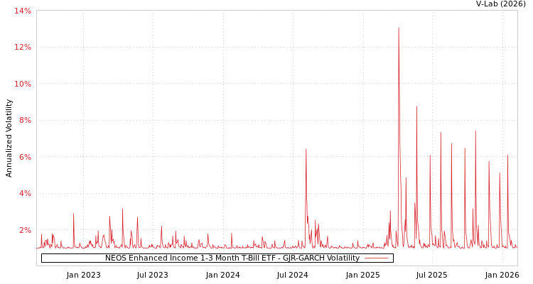graph of NEOS Enhanced Income 1-3 Month T-Bill ETF GJR-GARCH