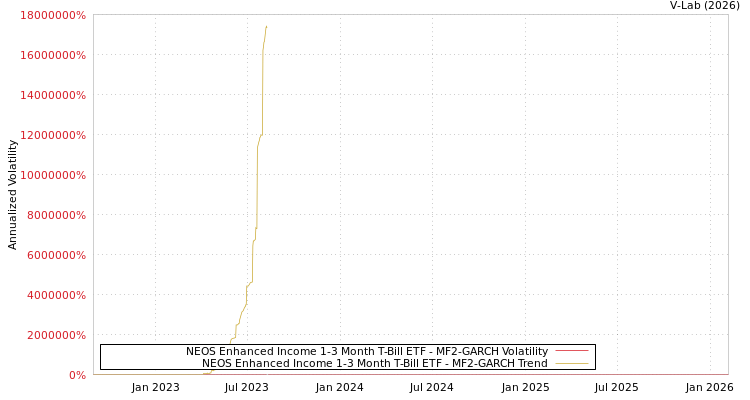 graph of NEOS Enhanced Income 1-3 Month T-Bill ETF MF2-GARCH