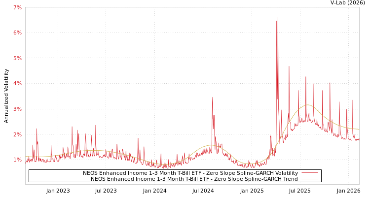 graph of NEOS Enhanced Income 1-3 Month T-Bill ETF S0GARCH