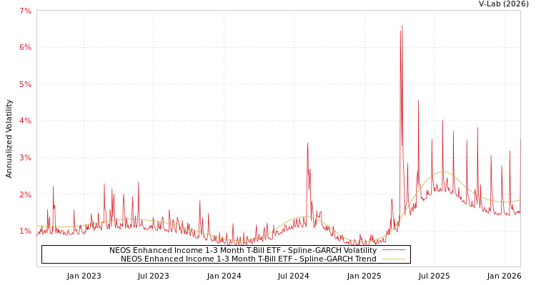 graph of NEOS Enhanced Income 1-3 Month T-Bill ETF SGARCH