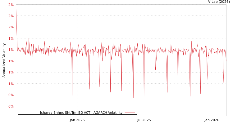 graph of Ishares Enhnc Sht-Trm BD ACT AGARCH