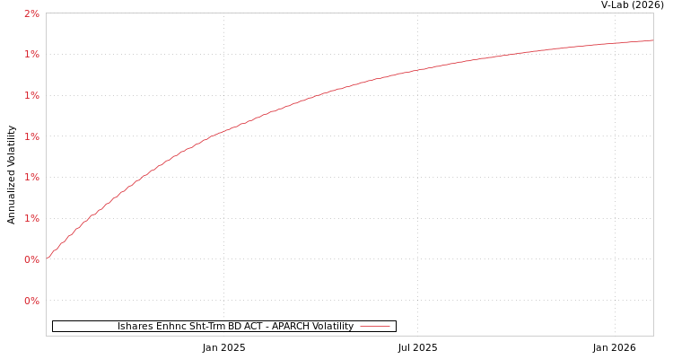 graph of Ishares Enhnc Sht-Trm BD ACT APARCH
