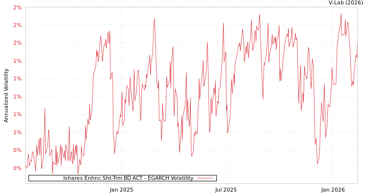 graph of Ishares Enhnc Sht-Trm BD ACT EGARCH