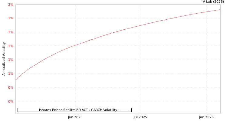 graph of Ishares Enhnc Sht-Trm BD ACT GARCH