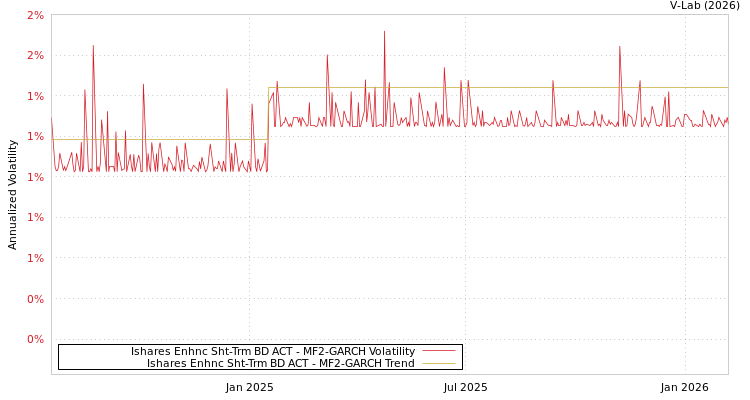 graph of Ishares Enhnc Sht-Trm BD ACT MF2-GARCH