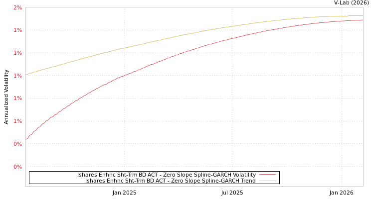 graph of Ishares Enhnc Sht-Trm BD ACT S0GARCH