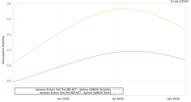 graph of Ishares Enhnc Sht-Trm BD ACT SGARCH