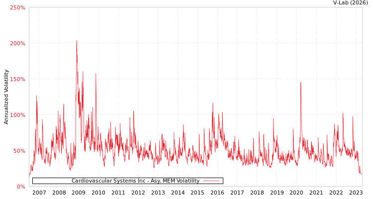 graph of Cardiovascular Systems Inc AMEM