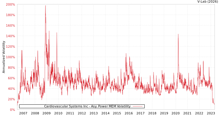 graph of Cardiovascular Systems Inc APMEM