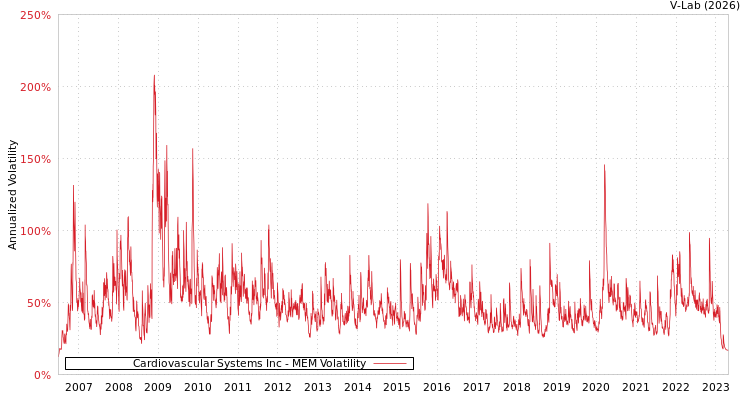 graph of Cardiovascular Systems Inc MEM