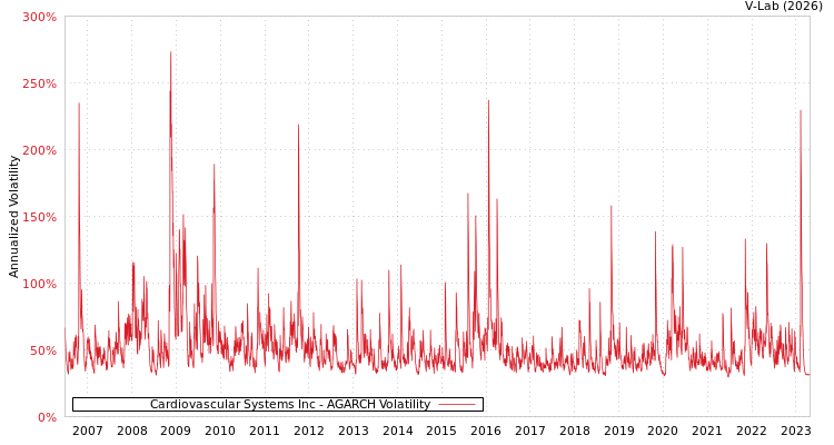 graph of Cardiovascular Systems Inc AGARCH