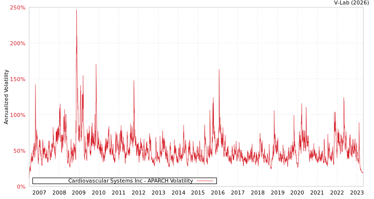 graph of Cardiovascular Systems Inc APARCH