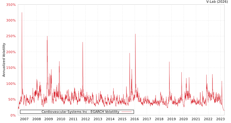graph of Cardiovascular Systems Inc EGARCH
