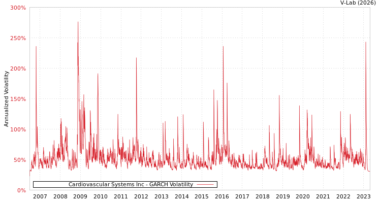 graph of Cardiovascular Systems Inc GARCH