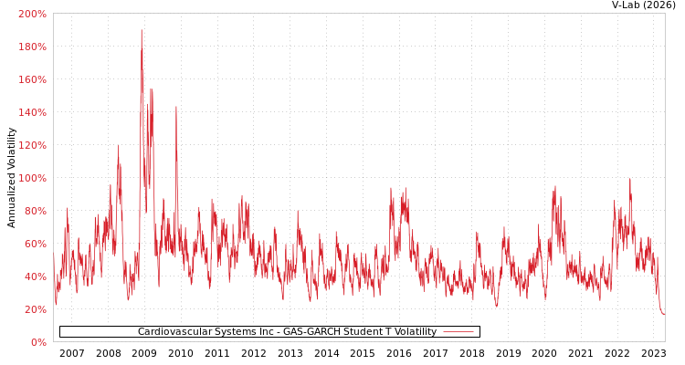 graph of Cardiovascular Systems Inc GAS-GARCH-T