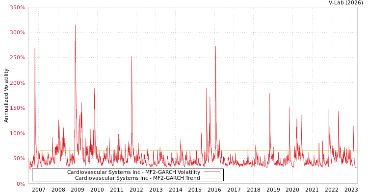 graph of Cardiovascular Systems Inc MF2-GARCH