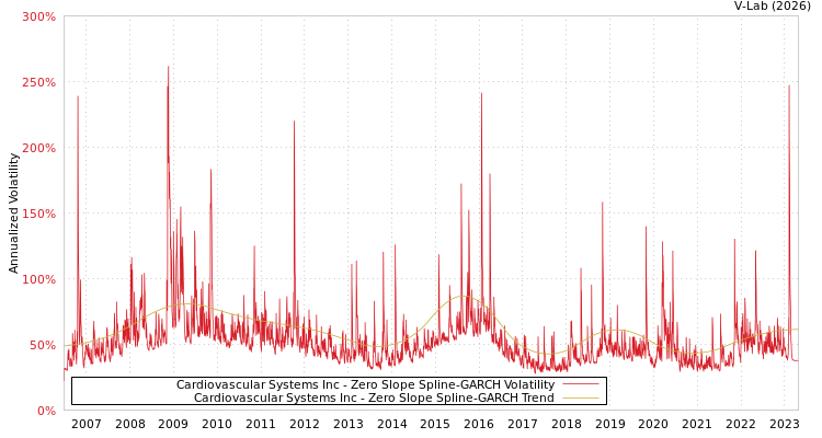 graph of Cardiovascular Systems Inc S0GARCH