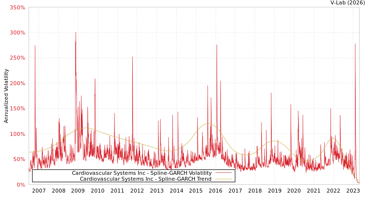 graph of Cardiovascular Systems Inc SGARCH