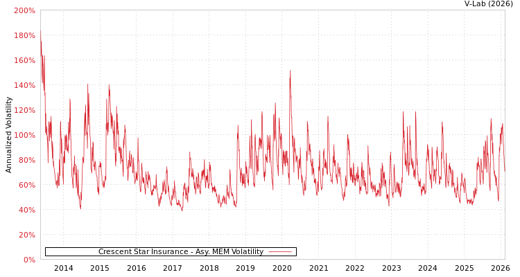 graph of Crescent Star Insurance AMEM