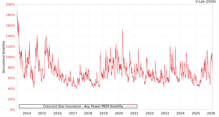 graph of Crescent Star Insurance APMEM
