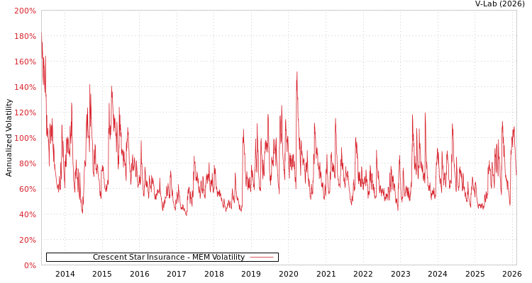 graph of Crescent Star Insurance MEM