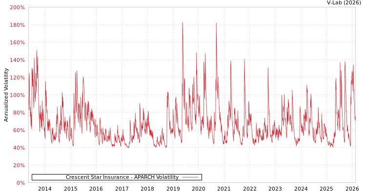 graph of Crescent Star Insurance APARCH