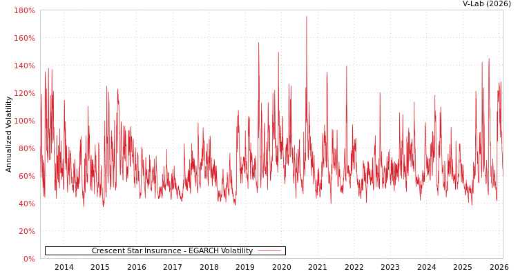 graph of Crescent Star Insurance EGARCH