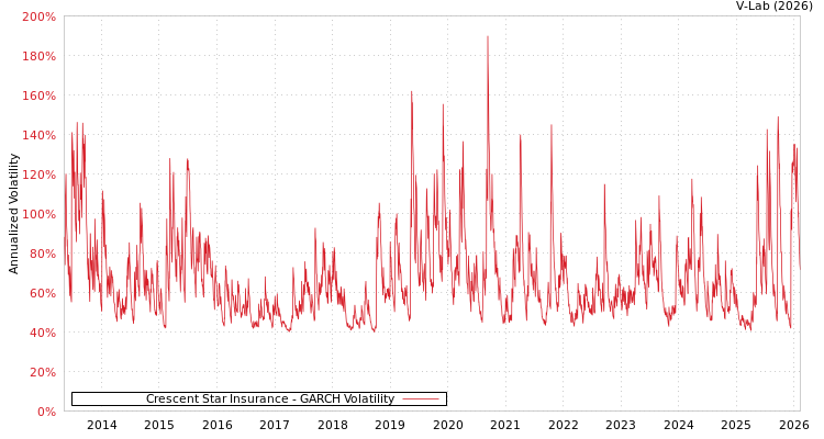 graph of Crescent Star Insurance GARCH