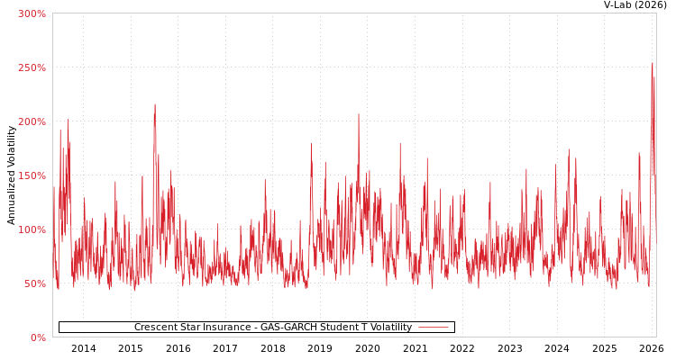 graph of Crescent Star Insurance GAS-GARCH-T