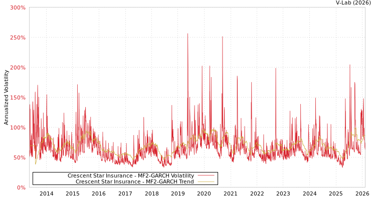graph of Crescent Star Insurance MF2-GARCH