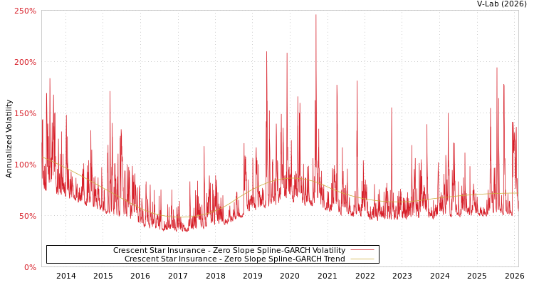 graph of Crescent Star Insurance S0GARCH