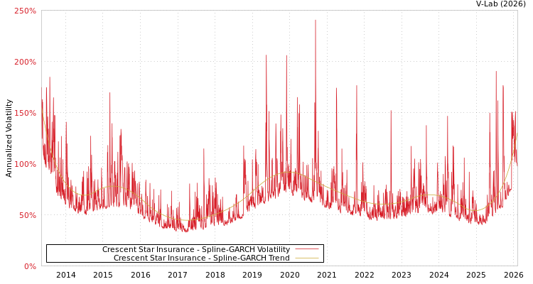 graph of Crescent Star Insurance SGARCH
