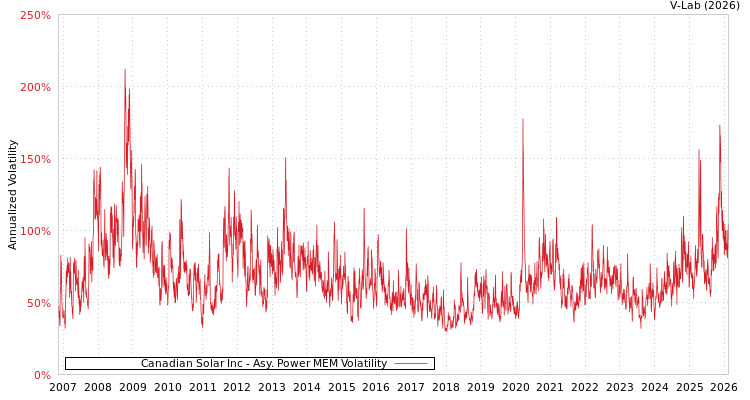 graph of Canadian Solar Inc APMEM