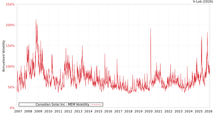 graph of Canadian Solar Inc MEM