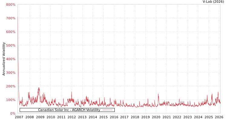 graph of Canadian Solar Inc AGARCH