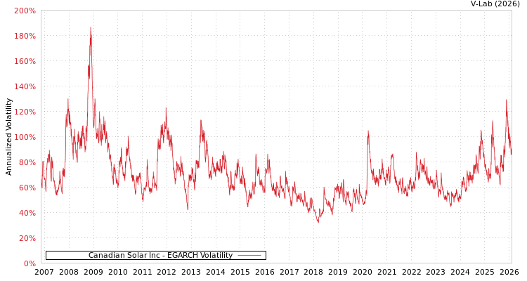 graph of Canadian Solar Inc EGARCH