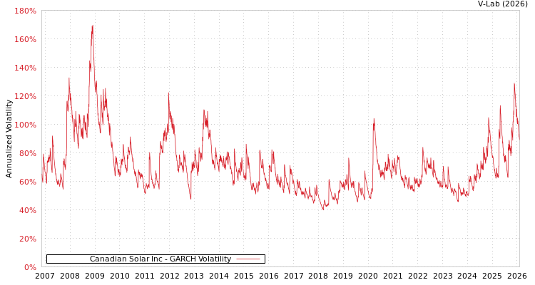 graph of Canadian Solar Inc GARCH