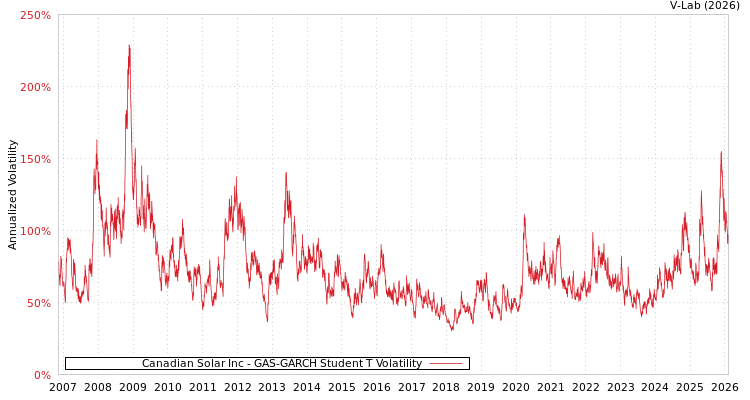 graph of Canadian Solar Inc GAS-GARCH-T