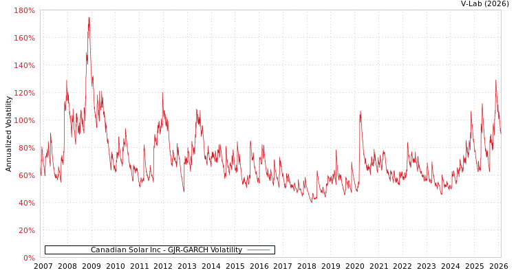 graph of Canadian Solar Inc GJR-GARCH