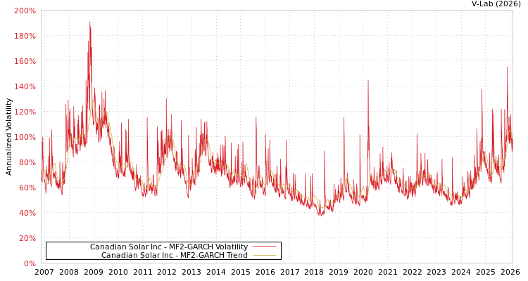 graph of Canadian Solar Inc MF2-GARCH