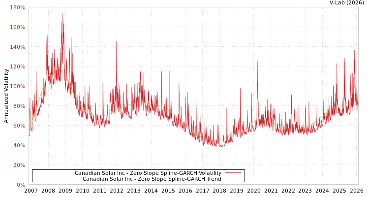 graph of Canadian Solar Inc S0GARCH