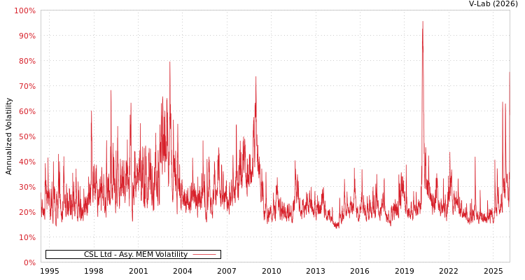 graph of CSL Ltd AMEM
