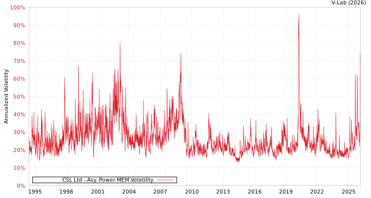 graph of CSL Ltd APMEM