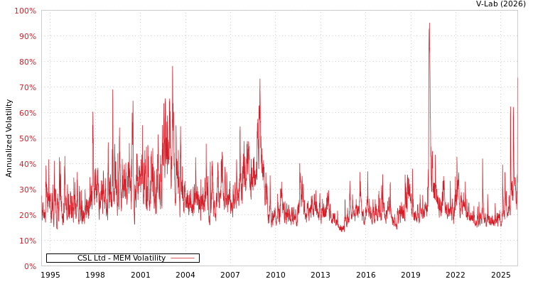 graph of CSL Ltd MEM