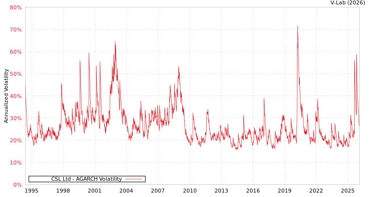graph of CSL Ltd AGARCH