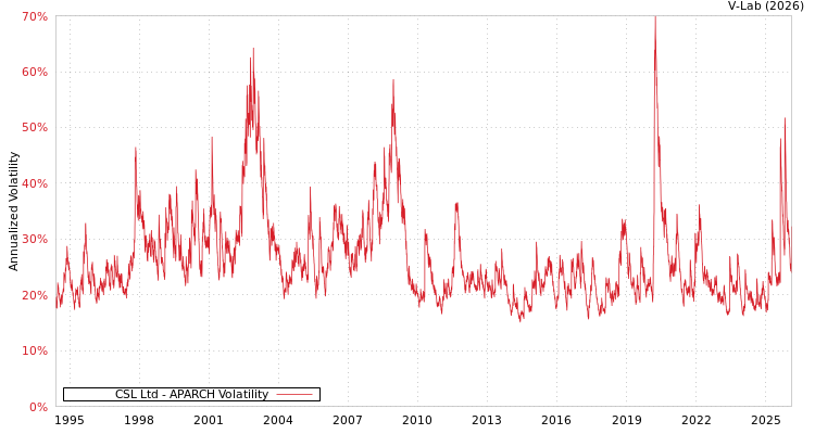 graph of CSL Ltd APARCH