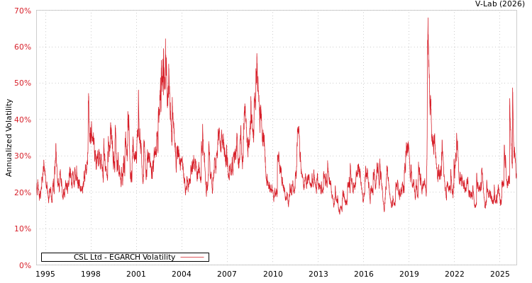 graph of CSL Ltd EGARCH