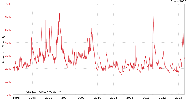 graph of CSL Ltd GARCH