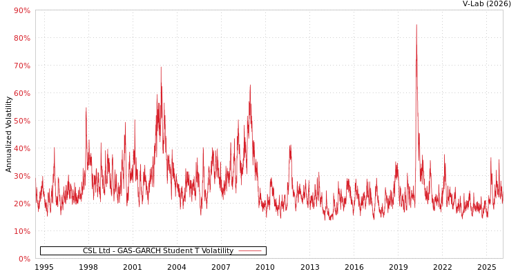 graph of CSL Ltd GAS-GARCH-T
