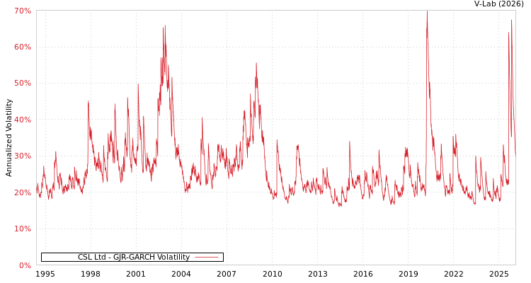 graph of CSL Ltd GJR-GARCH